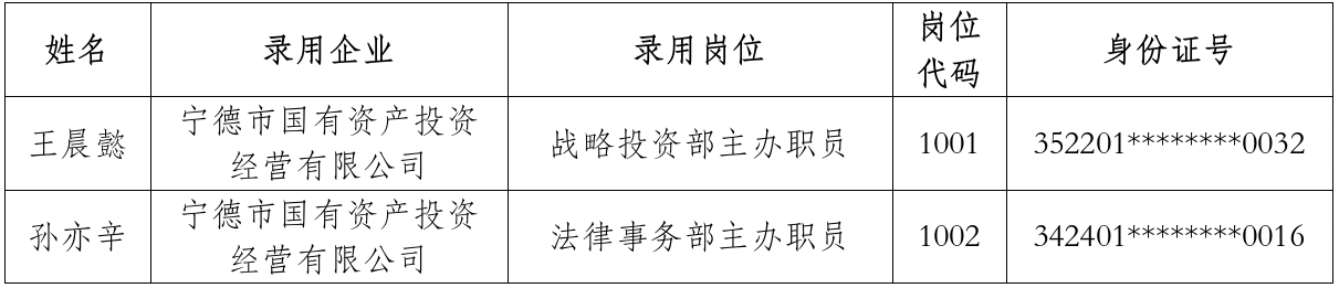 寧德市國有資產(chǎn)投資經(jīng)營有限公司關于 2024年碩士研究生專場招聘擬聘用人員的公示